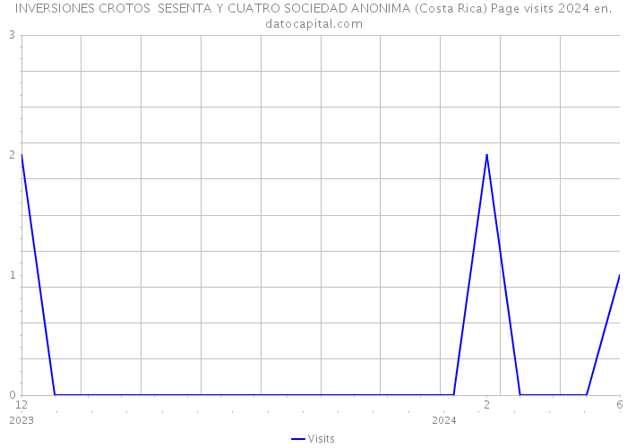 INVERSIONES CROTOS SESENTA Y CUATRO SOCIEDAD ANONIMA (Costa Rica) Page visits 2024 