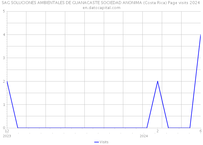 SAG SOLUCIONES AMBIENTALES DE GUANACASTE SOCIEDAD ANONIMA (Costa Rica) Page visits 2024 