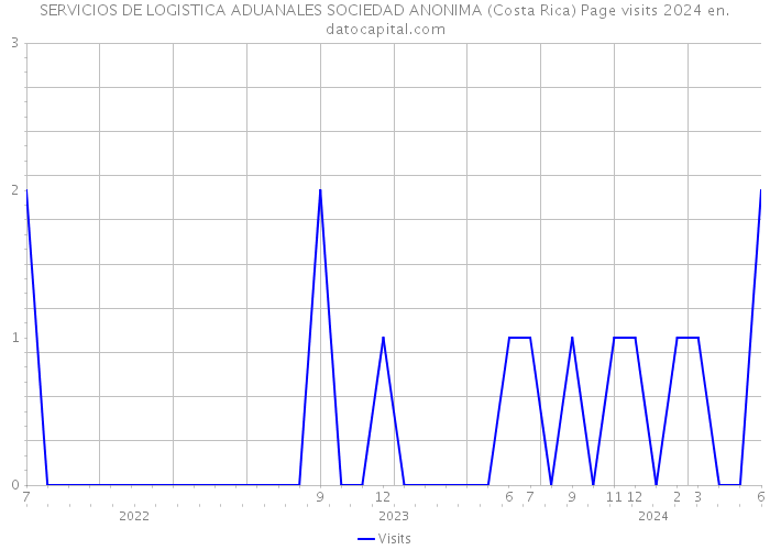 SERVICIOS DE LOGISTICA ADUANALES SOCIEDAD ANONIMA (Costa Rica) Page visits 2024 