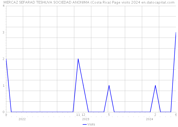 MERCAZ SEFARAD TESHUVA SOCIEDAD ANONIMA (Costa Rica) Page visits 2024 
