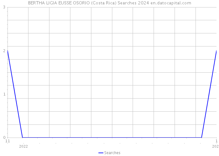 BERTHA LIGIA EUSSE OSORIO (Costa Rica) Searches 2024 