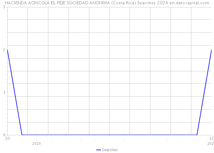 HACIENDA AGRICOLA EL PEJE SOCIEDAD ANONIMA (Costa Rica) Searches 2024 
