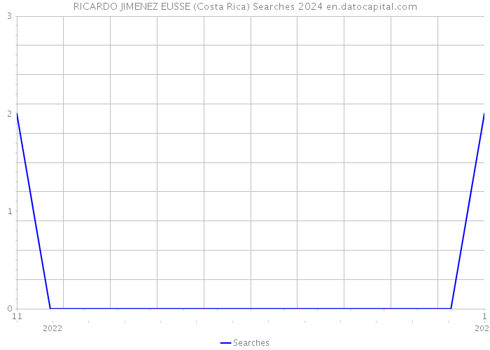 RICARDO JIMENEZ EUSSE (Costa Rica) Searches 2024 