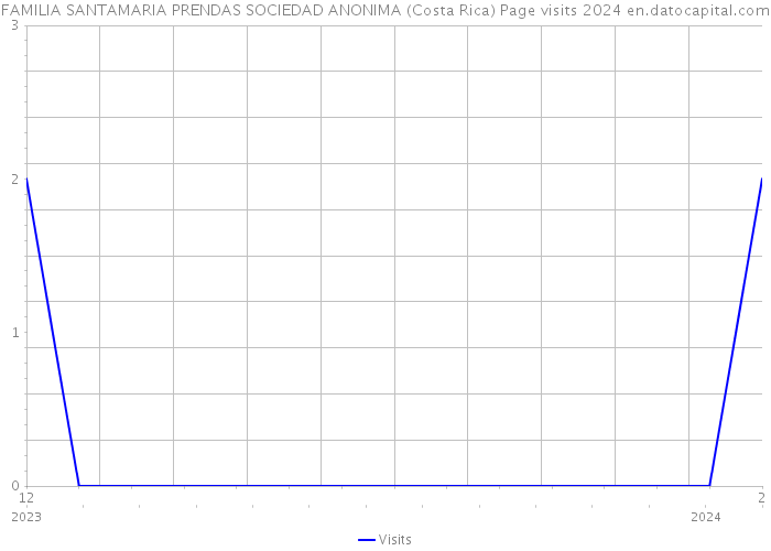 FAMILIA SANTAMARIA PRENDAS SOCIEDAD ANONIMA (Costa Rica) Page visits 2024 