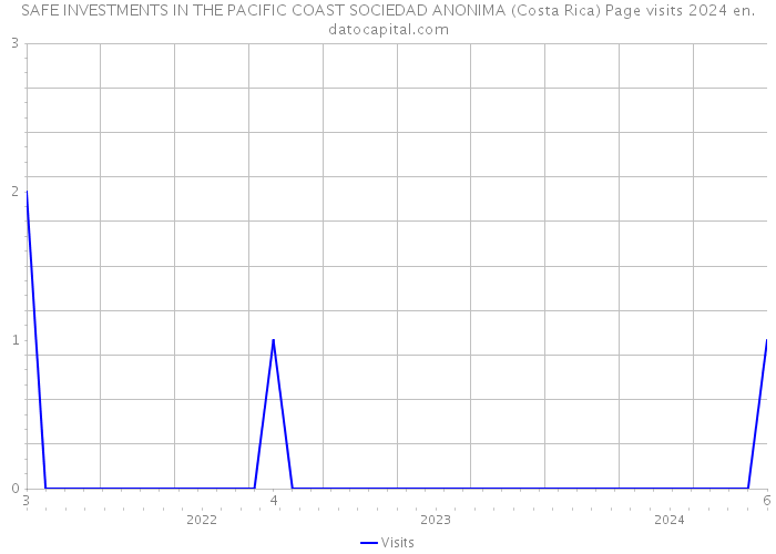 SAFE INVESTMENTS IN THE PACIFIC COAST SOCIEDAD ANONIMA (Costa Rica) Page visits 2024 
