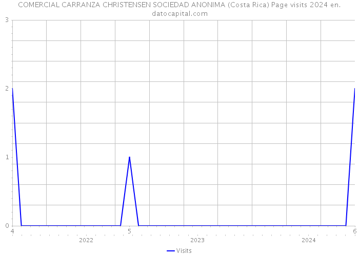 COMERCIAL CARRANZA CHRISTENSEN SOCIEDAD ANONIMA (Costa Rica) Page visits 2024 