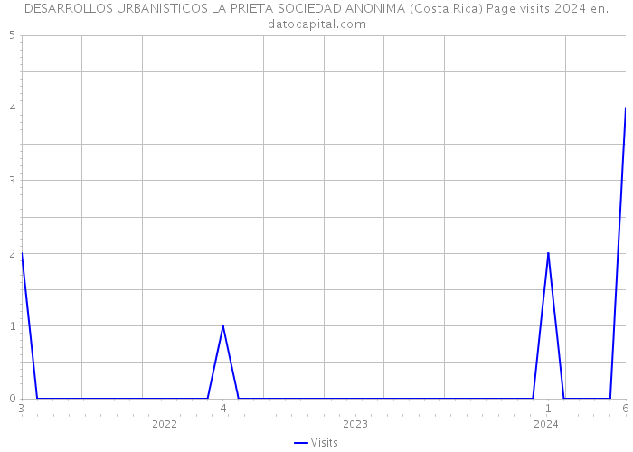 DESARROLLOS URBANISTICOS LA PRIETA SOCIEDAD ANONIMA (Costa Rica) Page visits 2024 