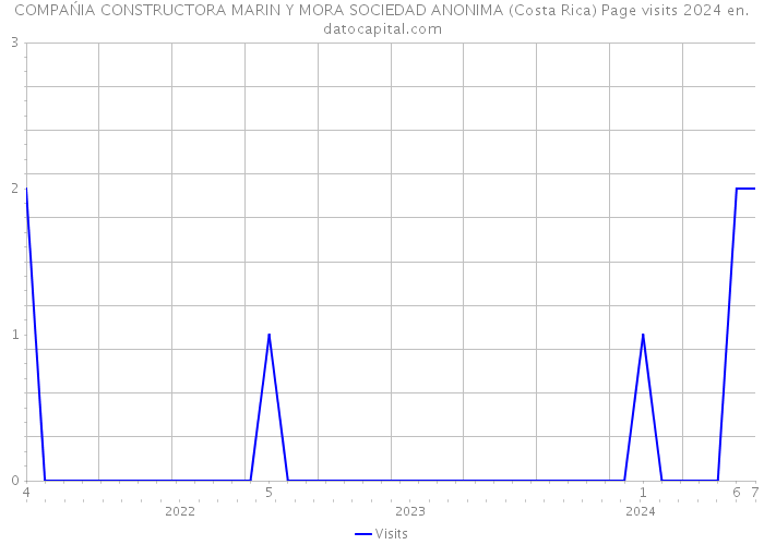 COMPAŃIA CONSTRUCTORA MARIN Y MORA SOCIEDAD ANONIMA (Costa Rica) Page visits 2024 