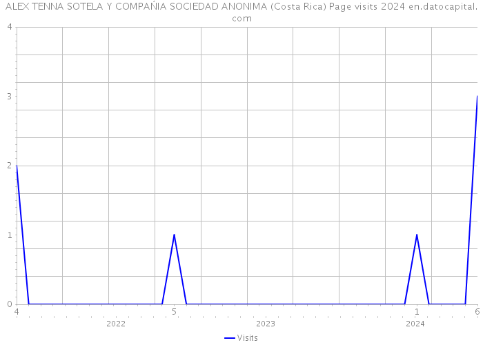 ALEX TENNA SOTELA Y COMPAŃIA SOCIEDAD ANONIMA (Costa Rica) Page visits 2024 