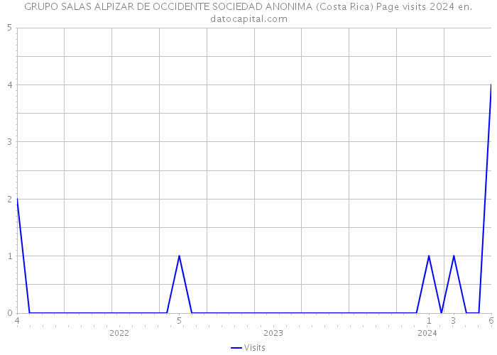 GRUPO SALAS ALPIZAR DE OCCIDENTE SOCIEDAD ANONIMA (Costa Rica) Page visits 2024 