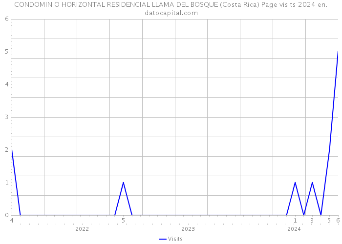 CONDOMINIO HORIZONTAL RESIDENCIAL LLAMA DEL BOSQUE (Costa Rica) Page visits 2024 