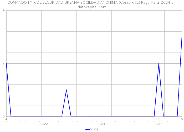 COMANDO J Y R DE SEGURIDAD URBANA SOCIEDAD ANONIMA (Costa Rica) Page visits 2024 