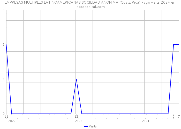 EMPRESAS MULTIPLES LATINOAMERICANAS SOCIEDAD ANONIMA (Costa Rica) Page visits 2024 