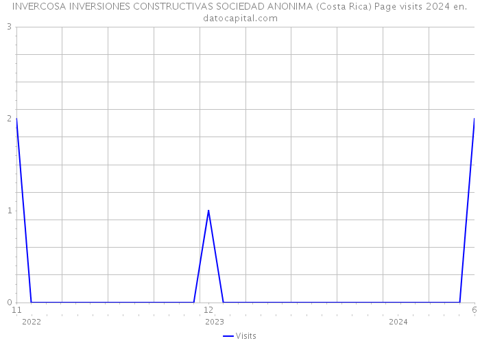 INVERCOSA INVERSIONES CONSTRUCTIVAS SOCIEDAD ANONIMA (Costa Rica) Page visits 2024 