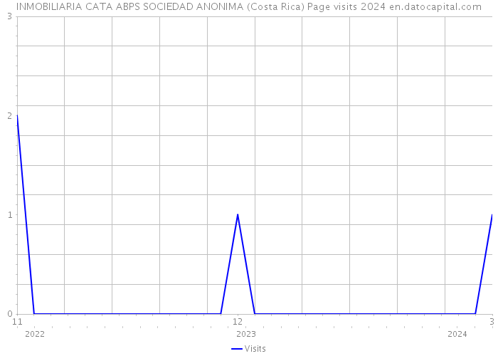 INMOBILIARIA CATA ABPS SOCIEDAD ANONIMA (Costa Rica) Page visits 2024 