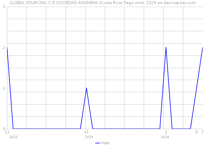 GLOBAL SOURCING C R SOCIEDAD ANONIMA (Costa Rica) Page visits 2024 