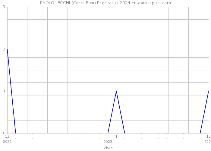 PAOLO LECCHI (Costa Rica) Page visits 2024 