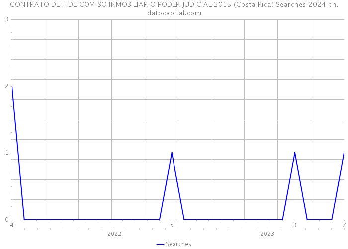 CONTRATO DE FIDEICOMISO INMOBILIARIO PODER JUDICIAL 2015 (Costa Rica) Searches 2024 
