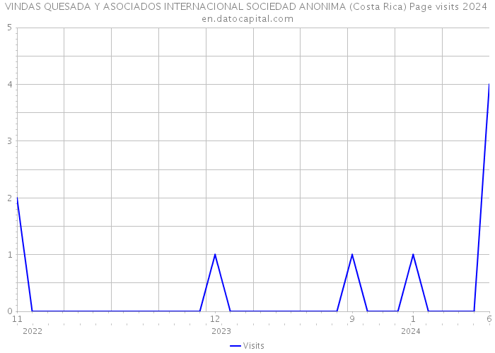 VINDAS QUESADA Y ASOCIADOS INTERNACIONAL SOCIEDAD ANONIMA (Costa Rica) Page visits 2024 