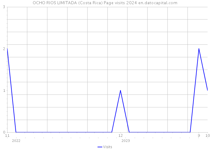OCHO RIOS LIMITADA (Costa Rica) Page visits 2024 