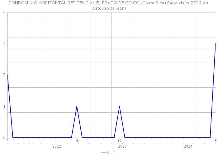 CONDOMINIO HORIZONTAL RESIDENCIAL EL PRADO DE GOICO (Costa Rica) Page visits 2024 