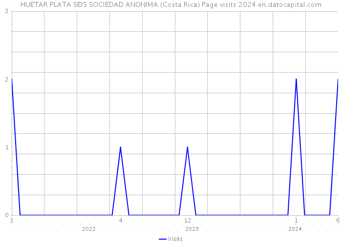 HUETAR PLATA SEIS SOCIEDAD ANONIMA (Costa Rica) Page visits 2024 