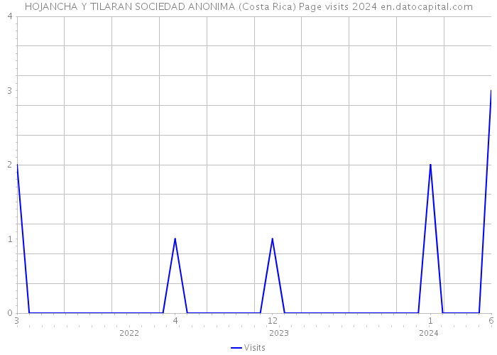 HOJANCHA Y TILARAN SOCIEDAD ANONIMA (Costa Rica) Page visits 2024 