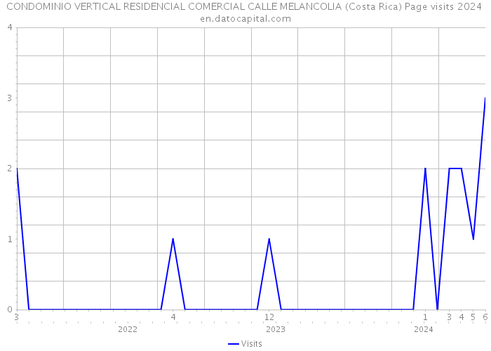 CONDOMINIO VERTICAL RESIDENCIAL COMERCIAL CALLE MELANCOLIA (Costa Rica) Page visits 2024 