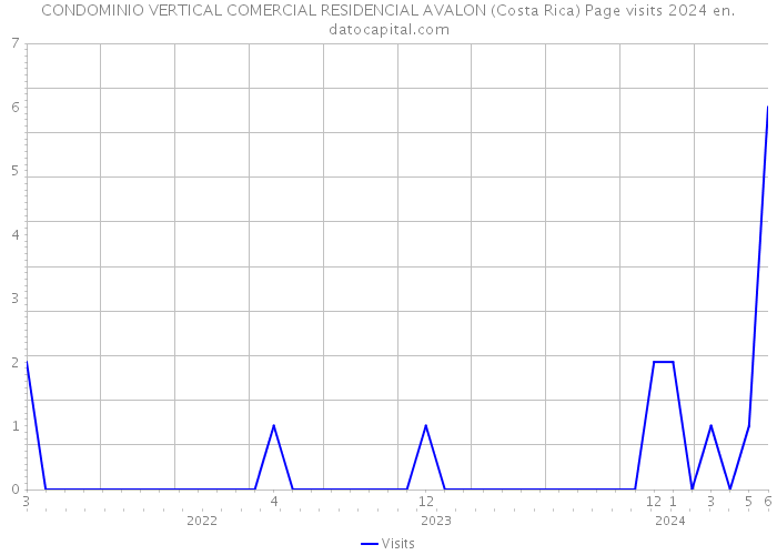 CONDOMINIO VERTICAL COMERCIAL RESIDENCIAL AVALON (Costa Rica) Page visits 2024 
