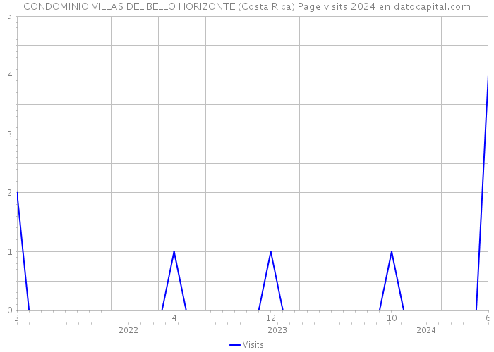 CONDOMINIO VILLAS DEL BELLO HORIZONTE (Costa Rica) Page visits 2024 