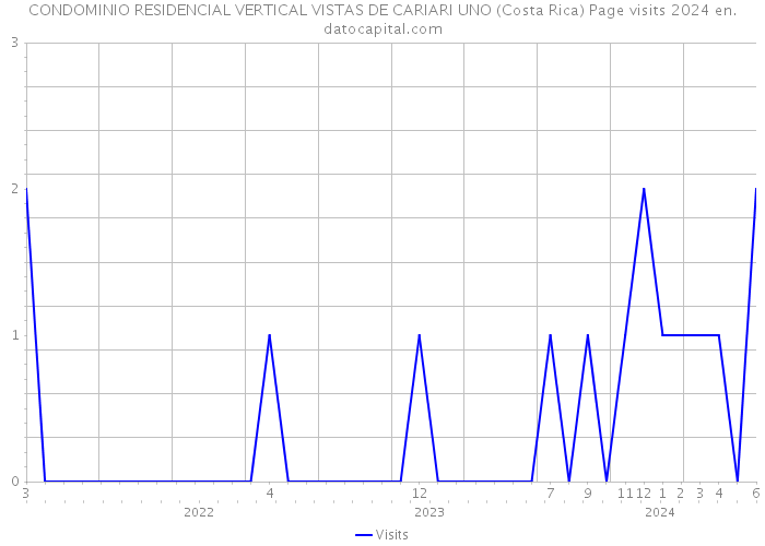 CONDOMINIO RESIDENCIAL VERTICAL VISTAS DE CARIARI UNO (Costa Rica) Page visits 2024 