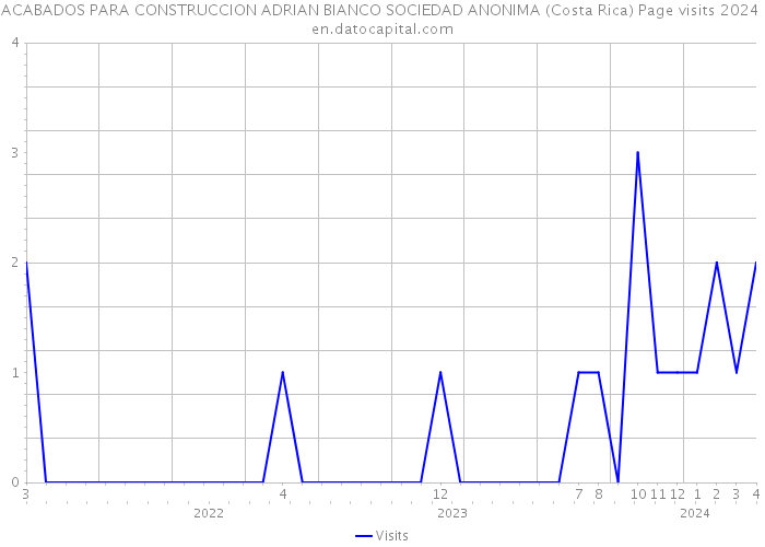 ACABADOS PARA CONSTRUCCION ADRIAN BIANCO SOCIEDAD ANONIMA (Costa Rica) Page visits 2024 