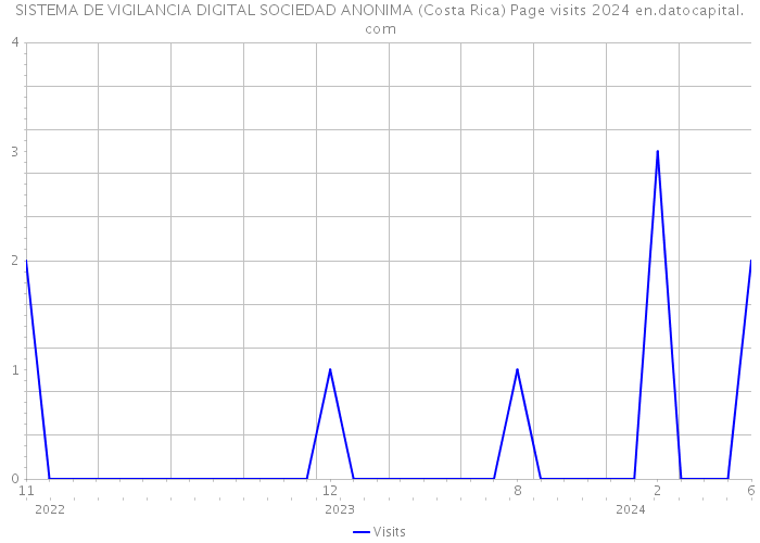 SISTEMA DE VIGILANCIA DIGITAL SOCIEDAD ANONIMA (Costa Rica) Page visits 2024 