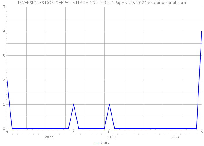 INVERSIONES DON CHEPE LIMITADA (Costa Rica) Page visits 2024 