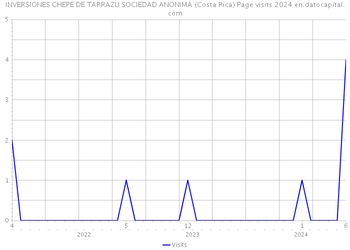 INVERSIONES CHEPE DE TARRAZU SOCIEDAD ANONIMA (Costa Rica) Page visits 2024 