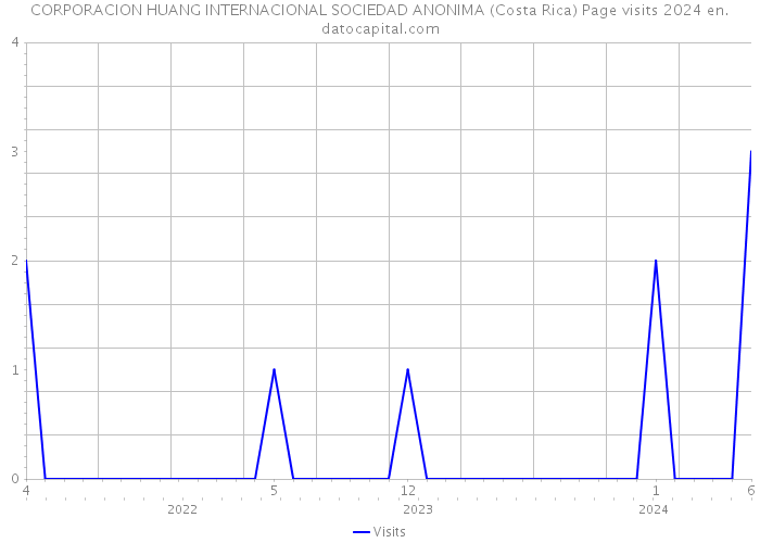 CORPORACION HUANG INTERNACIONAL SOCIEDAD ANONIMA (Costa Rica) Page visits 2024 