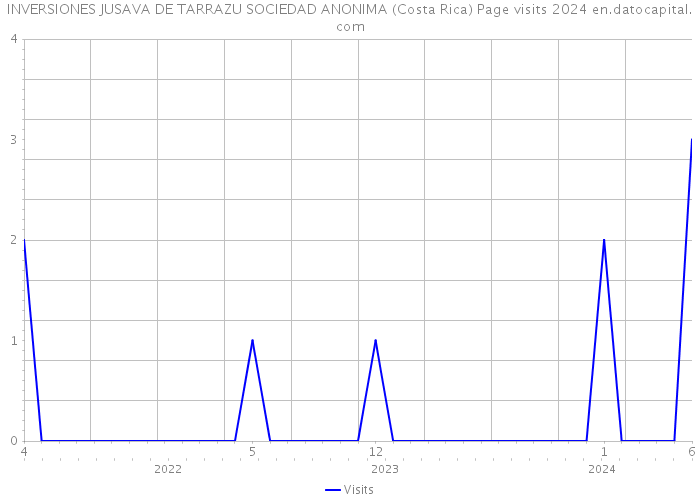 INVERSIONES JUSAVA DE TARRAZU SOCIEDAD ANONIMA (Costa Rica) Page visits 2024 