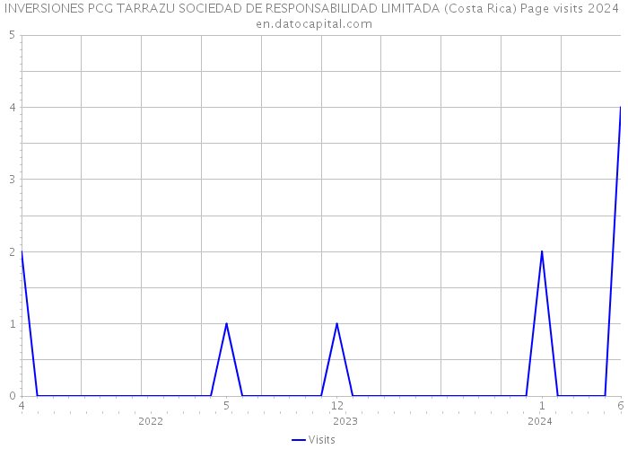 INVERSIONES PCG TARRAZU SOCIEDAD DE RESPONSABILIDAD LIMITADA (Costa Rica) Page visits 2024 
