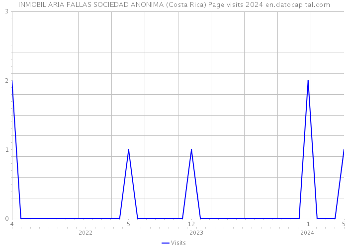 INMOBILIARIA FALLAS SOCIEDAD ANONIMA (Costa Rica) Page visits 2024 