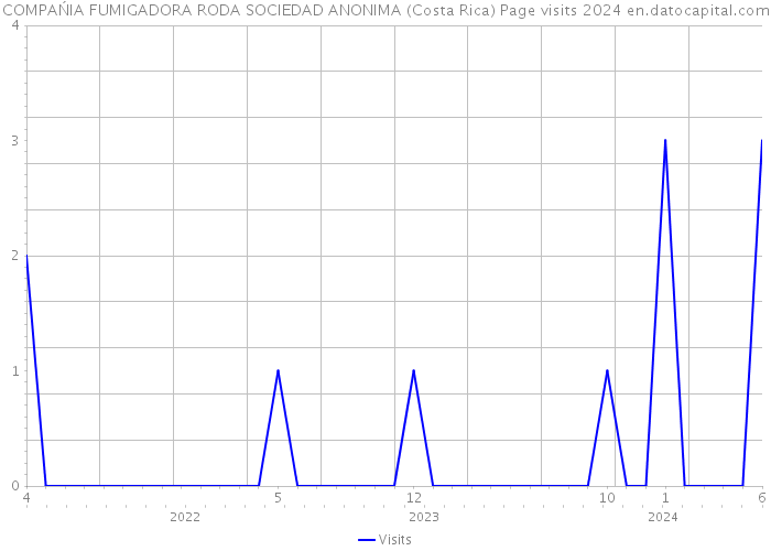 COMPAŃIA FUMIGADORA RODA SOCIEDAD ANONIMA (Costa Rica) Page visits 2024 