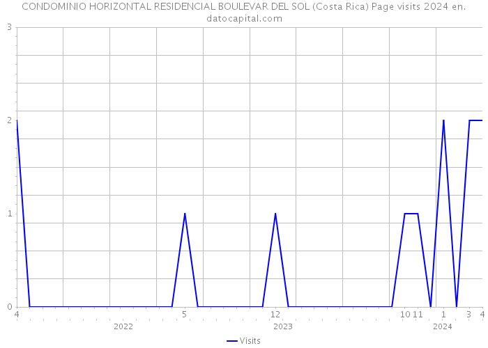 CONDOMINIO HORIZONTAL RESIDENCIAL BOULEVAR DEL SOL (Costa Rica) Page visits 2024 