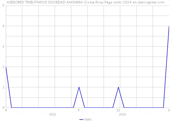 ASESORES TRIBUTARIOS SOCIEDAD ANONIMA (Costa Rica) Page visits 2024 