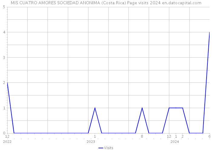 MIS CUATRO AMORES SOCIEDAD ANONIMA (Costa Rica) Page visits 2024 