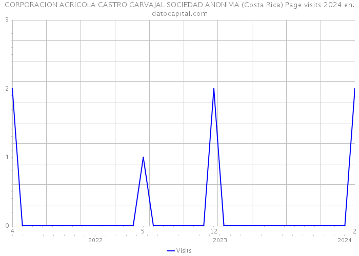 CORPORACION AGRICOLA CASTRO CARVAJAL SOCIEDAD ANONIMA (Costa Rica) Page visits 2024 