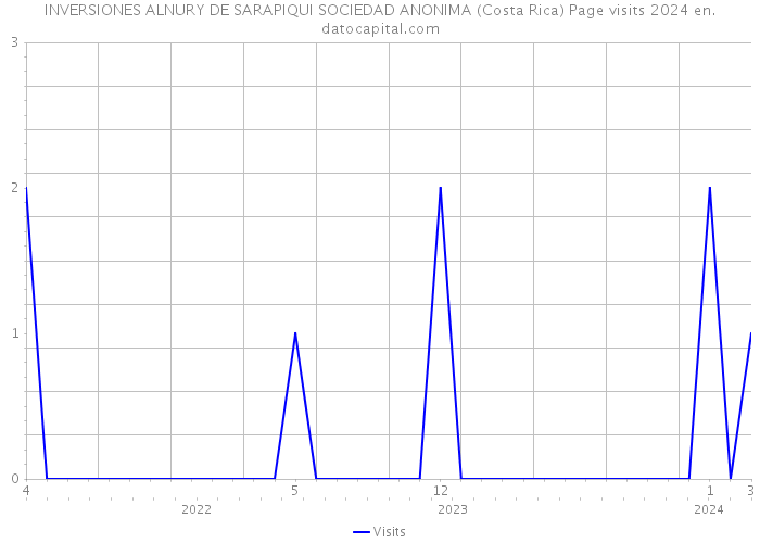 INVERSIONES ALNURY DE SARAPIQUI SOCIEDAD ANONIMA (Costa Rica) Page visits 2024 