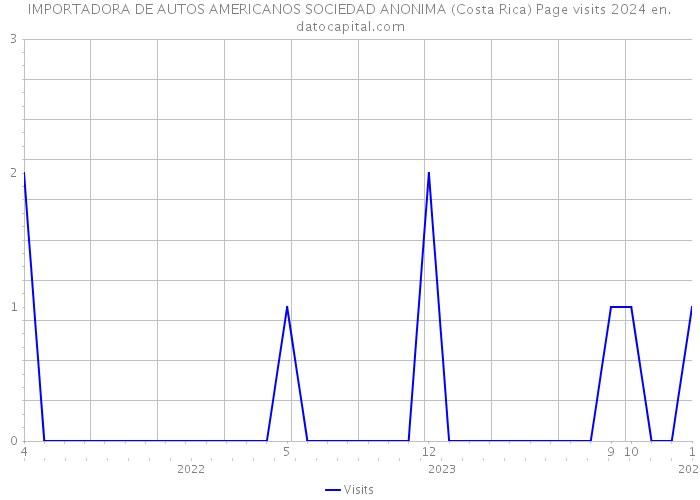 IMPORTADORA DE AUTOS AMERICANOS SOCIEDAD ANONIMA (Costa Rica) Page visits 2024 