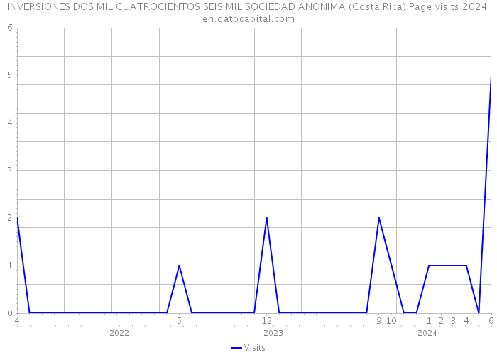 INVERSIONES DOS MIL CUATROCIENTOS SEIS MIL SOCIEDAD ANONIMA (Costa Rica) Page visits 2024 