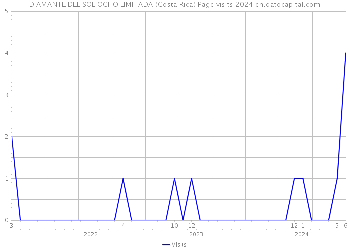 DIAMANTE DEL SOL OCHO LIMITADA (Costa Rica) Page visits 2024 