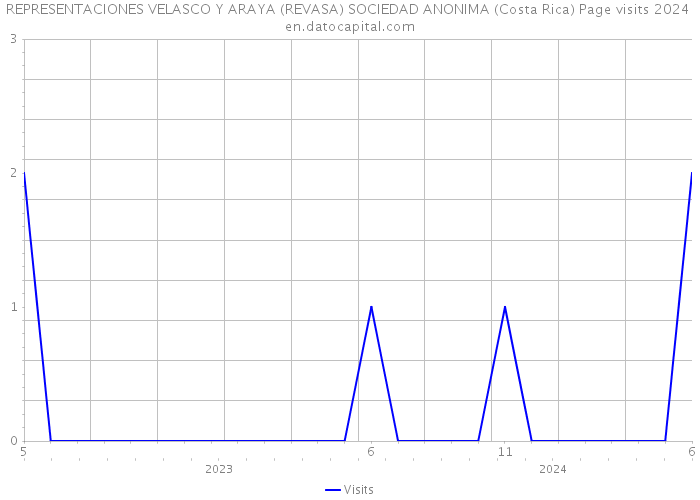 REPRESENTACIONES VELASCO Y ARAYA (REVASA) SOCIEDAD ANONIMA (Costa Rica) Page visits 2024 