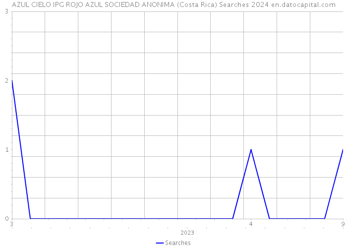 AZUL CIELO IPG ROJO AZUL SOCIEDAD ANONIMA (Costa Rica) Searches 2024 